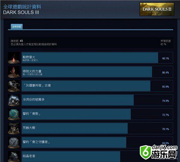 《黑暗之魂3》成就达成表一览 真不愧“虐心大作”之名