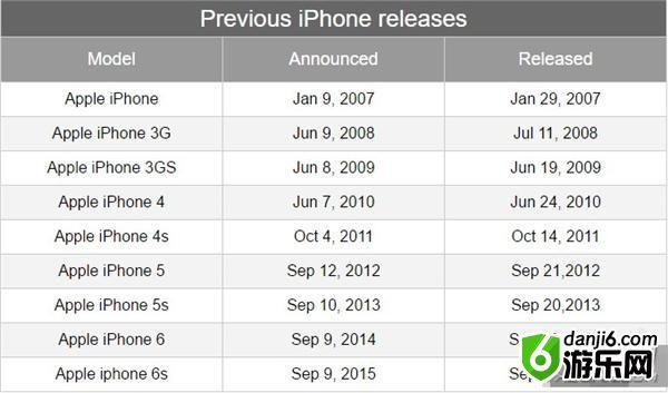 iPhone 7发布时间锁定9月7日 国行售价依然5288元起步