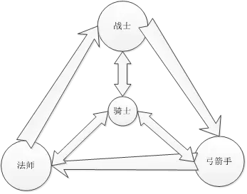 相生相克 天堂2手游职业克制攻略