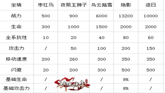 橙色坐骑的强大属性加成 绝影属性介绍