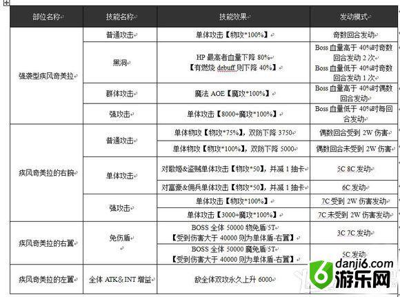 《乖离性百万亚瑟王》强袭型疾风奇美拉打法攻略