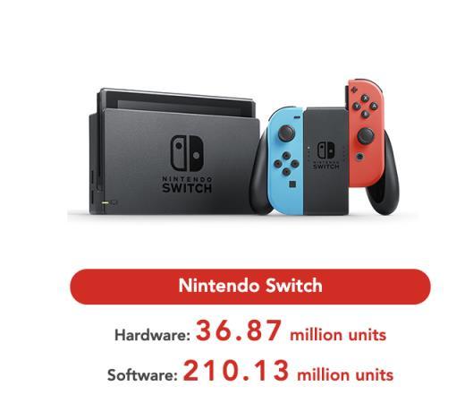 任天堂财报:Switch卖出3687万台 《马力欧卡丁车8 豪华版》最畅销