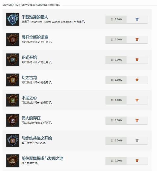 PS4《怪猎世界》冰原DLC奖杯列表曝光 歼世灭尽龙出没!