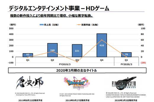 SE公开2020财年第一季度财报 《最终幻想14》新资料片收获颇丰
