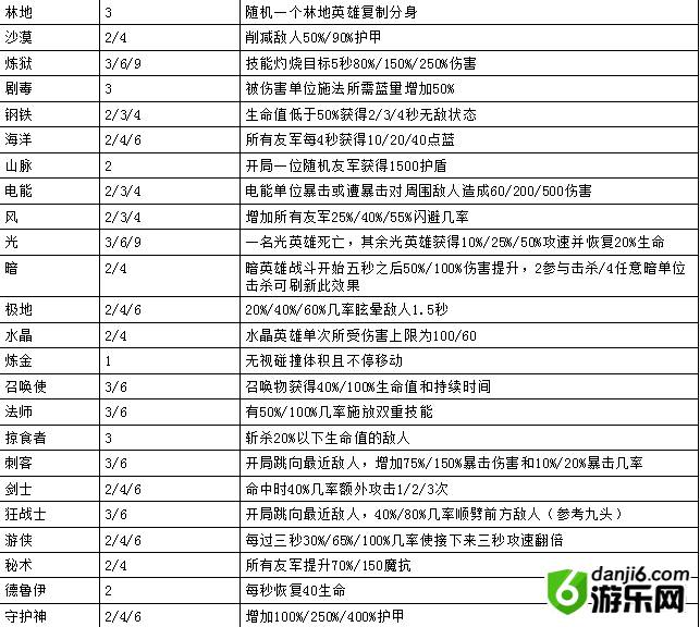 云顶之弈9.22最新羁绊关系图 9.22版本全羁绊效果图汇总