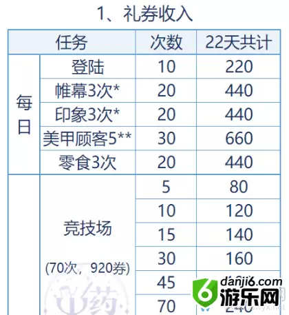 《闪耀暖暖》巾帼传奇活动花费计算