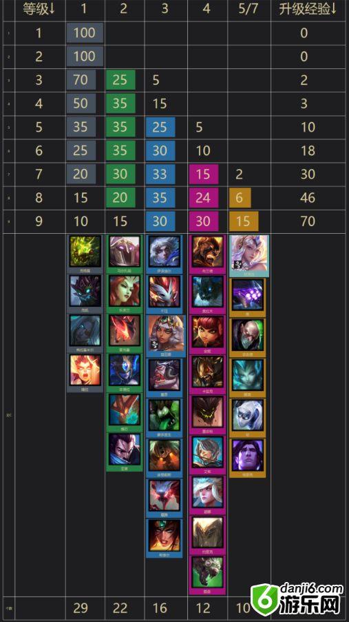 云顶之弈9.23版本阵容图 云顶之弈9.23卡池和人口数量关系