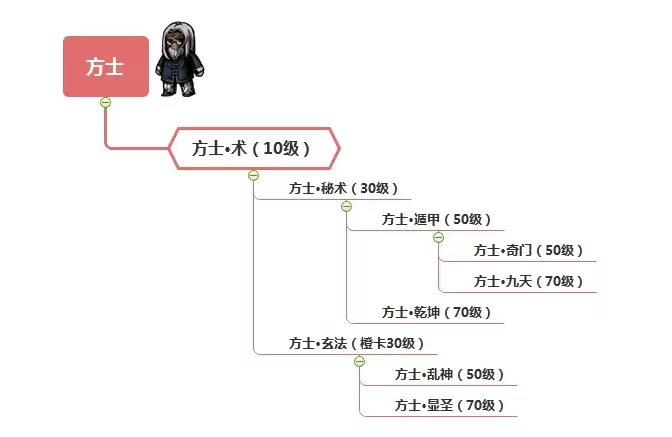 幽行玄城方士转职推荐 方士转职技能及效果汇总