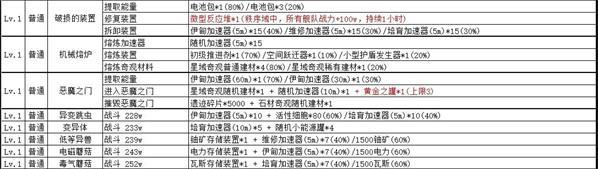 不思议迷宫绝密情报奖励汇总一览