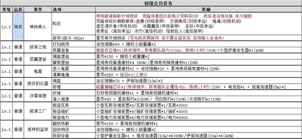 不思议迷宫绝密情报奖励汇总一览