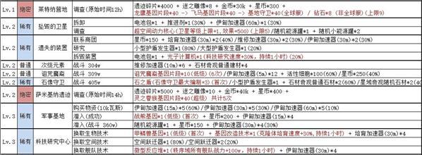 不思议迷宫绝密情报奖励汇总一览