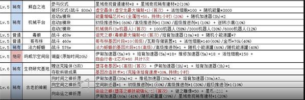 不思议迷宫绝密情报奖励汇总一览