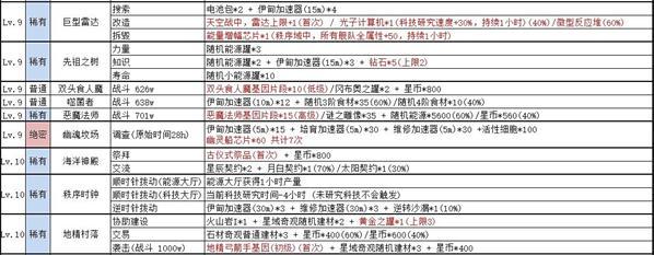 不思议迷宫绝密情报奖励汇总一览