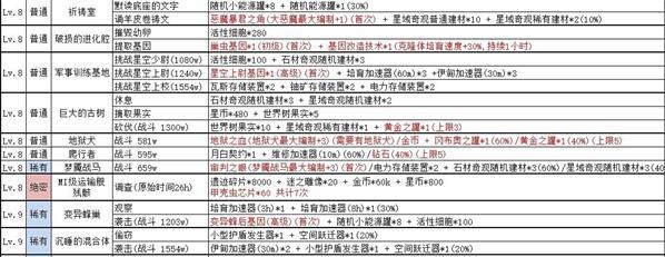 不思议迷宫绝密情报奖励汇总一览