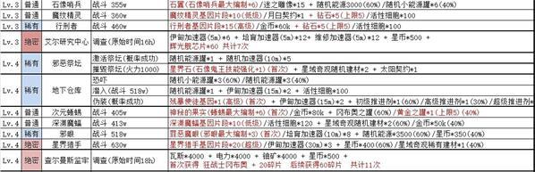 不思议迷宫绝密情报奖励汇总一览