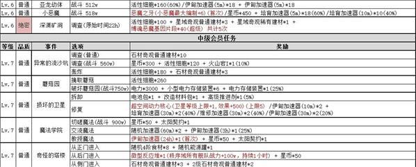 不思议迷宫绝密情报奖励汇总一览