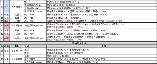 不思议迷宫绝密情报奖励汇总一览