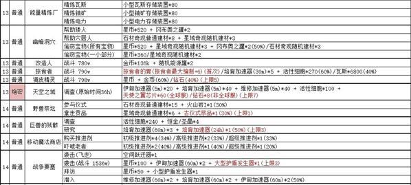 不思议迷宫绝密情报奖励汇总一览