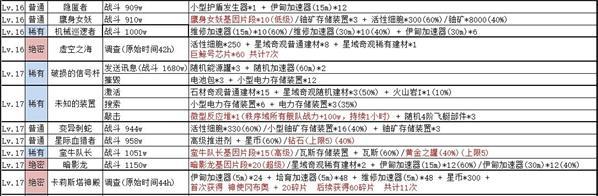 不思议迷宫绝密情报奖励汇总一览