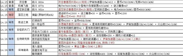不思议迷宫绝密情报奖励汇总一览
