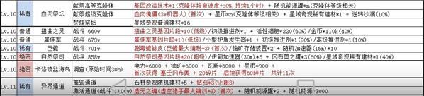 不思议迷宫绝密情报奖励汇总一览