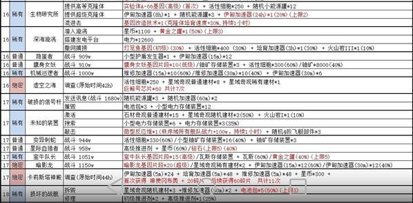 不思议迷宫绝密情报奖励汇总一览