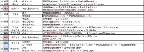 不思议迷宫绝密情报奖励汇总一览