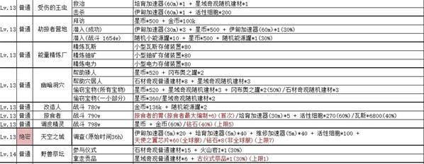 不思议迷宫绝密情报奖励汇总一览