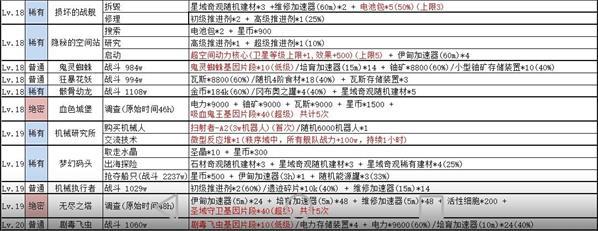 不思议迷宫绝密情报奖励汇总一览