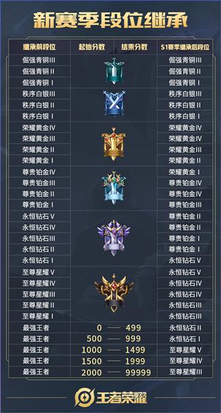 《王者模拟战》新赛季段位继承表