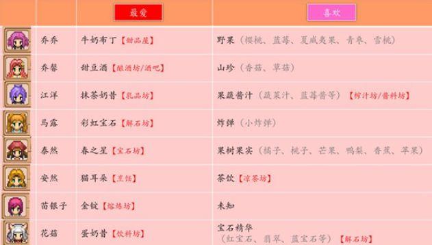 奶牛镇的小时光NPC礼物喜好介绍 奶牛镇的小时光NPC喜好攻略
