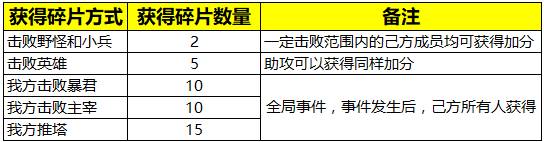 《王者荣耀》体验服12月26日更新公告
