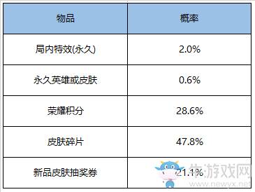 《王者荣耀》醒目担当礼包上架