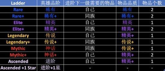 剑与远征英雄升阶表 剑与远征英雄进阶攻略