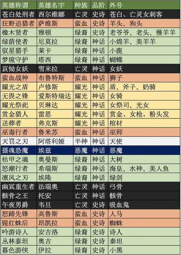 剑与远征新手用什么英雄