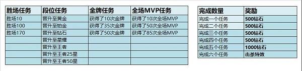 王者荣耀赛季奖励钻石规则