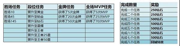 王者荣耀赛季奖励钻石规则
