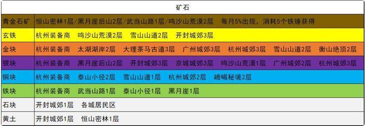 我的侠客各类型材料获取方式大全 我的侠客所有材料获取方法汇总