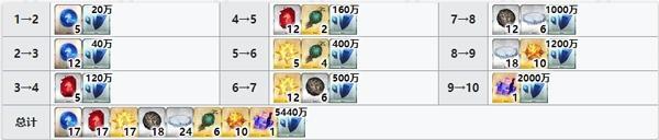 《FGO》欧罗巴技能升级素材一览