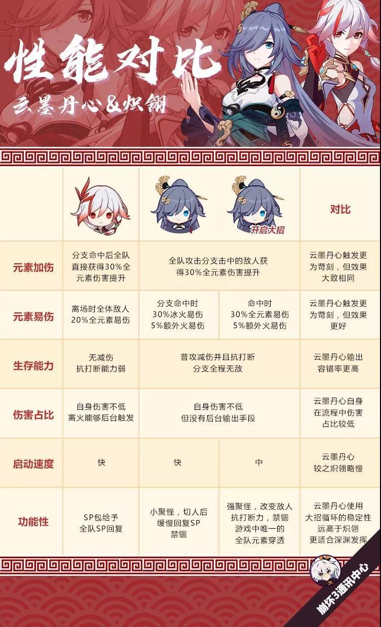 崩坏3云墨丹心与炽翎对比 云墨丹心与炽翎能力对比