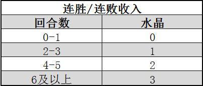 战歌竞技场极速选秀理财赚钱获取水晶攻略