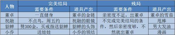 穿越寻宝记吕布追妹攻略