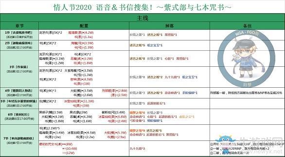 《FGO》情人节2020怪物分布图