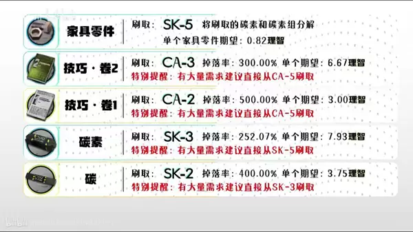 明日方舟全材料获取汇总 2020最新全材料获取方法一览