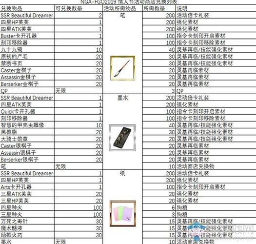 《FGO》2020情人节材料兑换推荐