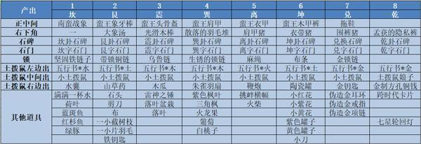穿越寻宝记七纵孟获攻略