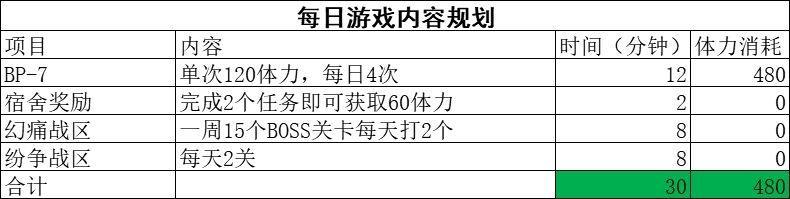 战双帕弥什每日日常收益攻略