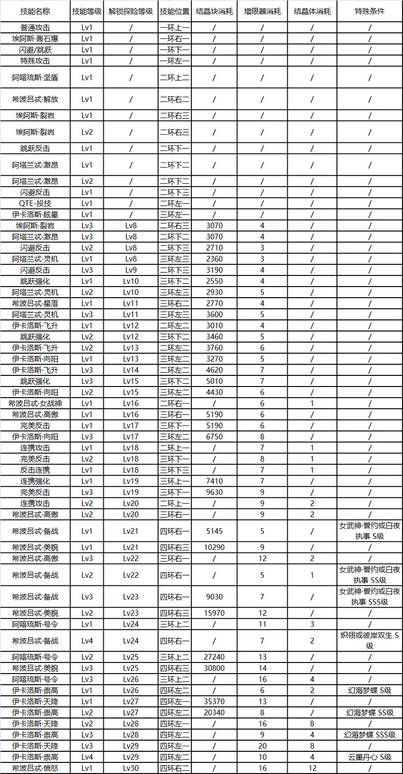 崩坏3后崩坏书卡萝尔技能升级消耗表 卡萝尔技能升级顺序推荐