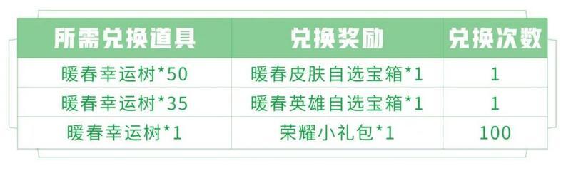 王者荣耀春暖花开活动攻略 春暖花开奖励兑换与收集指南