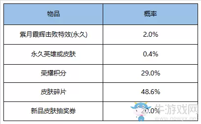 《王者荣耀》3月17日更新公告